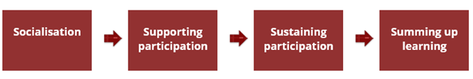 Sequence of stages: Socialisation, Supporting participation, Sustaining participation, Summing up learning